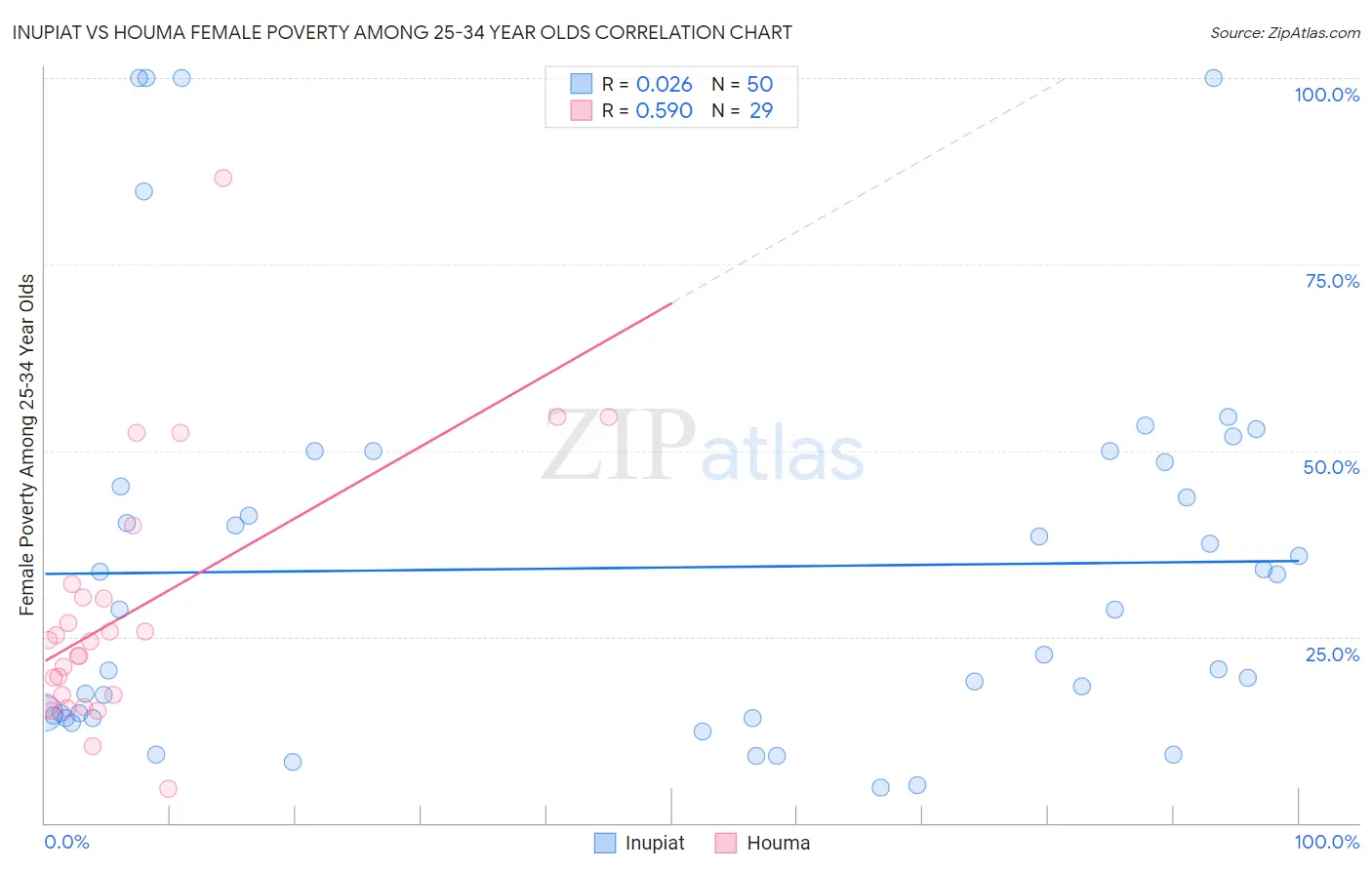 Inupiat vs Houma Female Poverty Among 25-34 Year Olds