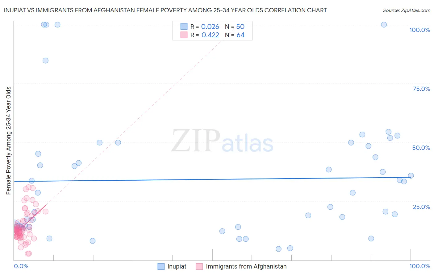 Inupiat vs Immigrants from Afghanistan Female Poverty Among 25-34 Year Olds