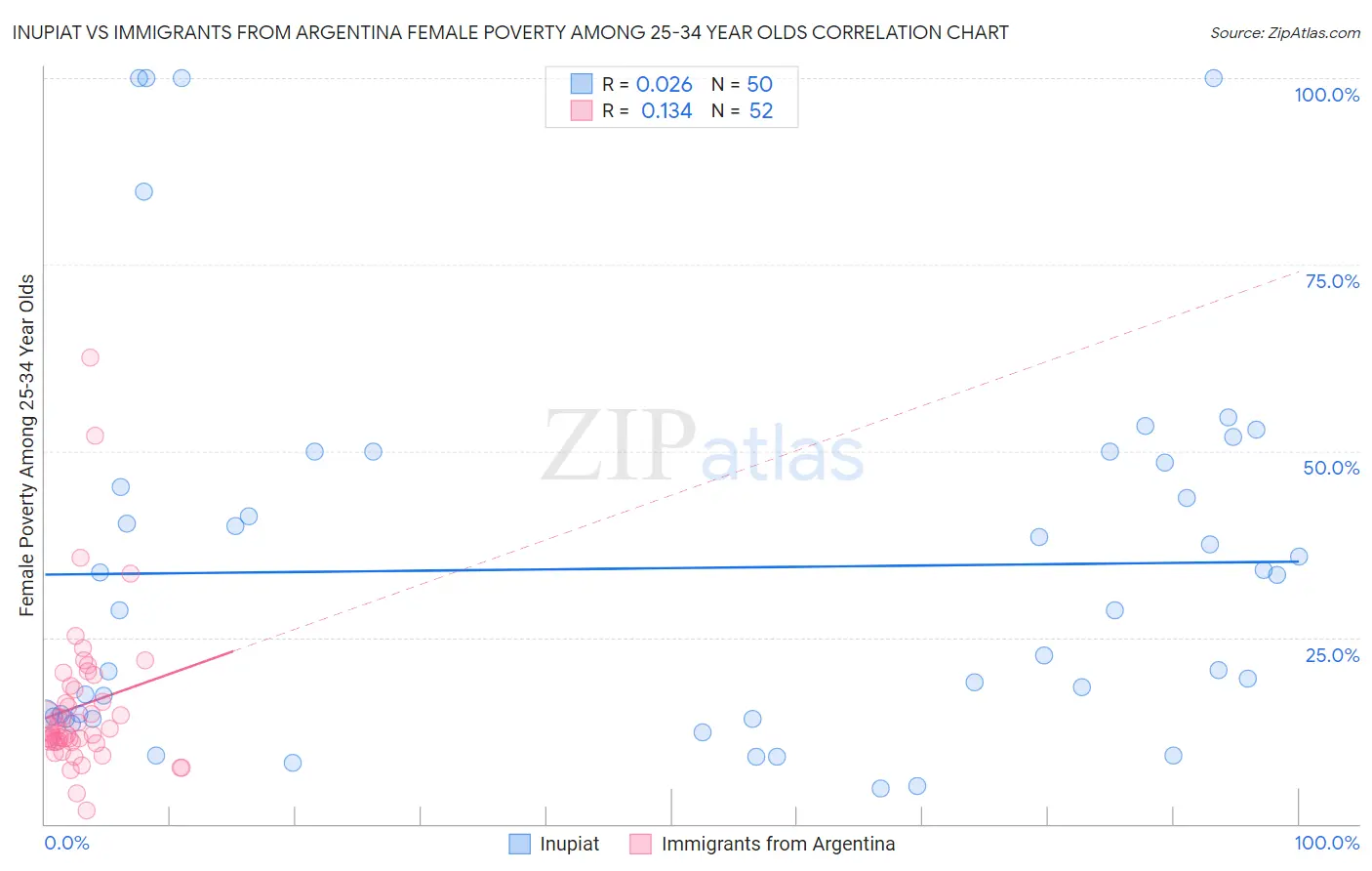 Inupiat vs Immigrants from Argentina Female Poverty Among 25-34 Year Olds