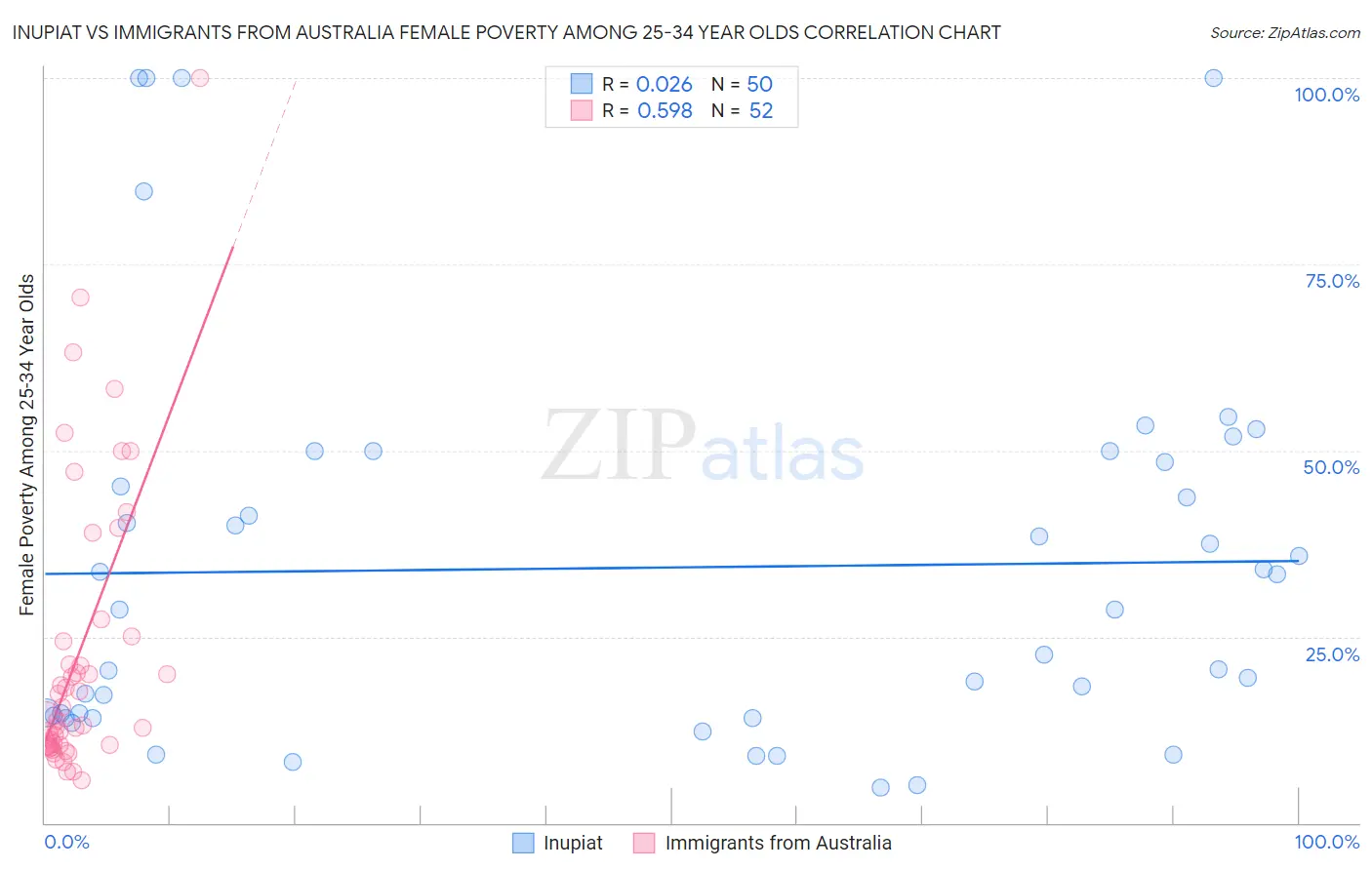 Inupiat vs Immigrants from Australia Female Poverty Among 25-34 Year Olds