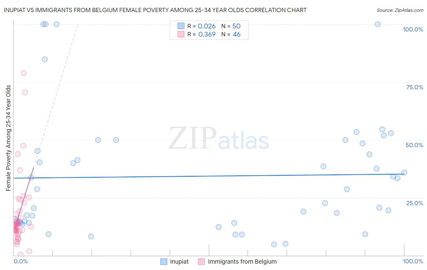 Inupiat vs Immigrants from Belgium Female Poverty Among 25-34 Year Olds