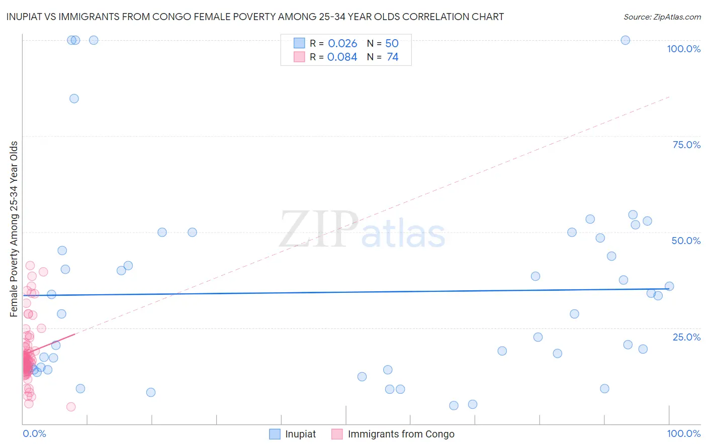 Inupiat vs Immigrants from Congo Female Poverty Among 25-34 Year Olds