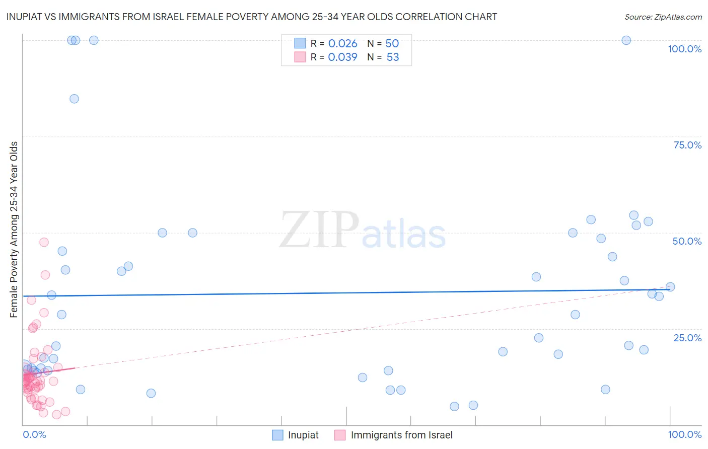 Inupiat vs Immigrants from Israel Female Poverty Among 25-34 Year Olds