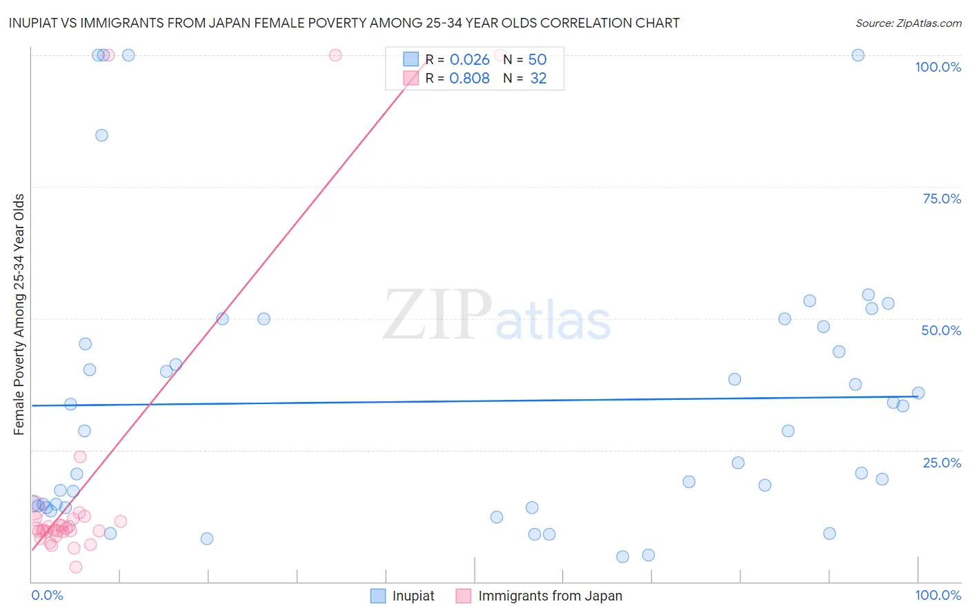 Inupiat vs Immigrants from Japan Female Poverty Among 25-34 Year Olds