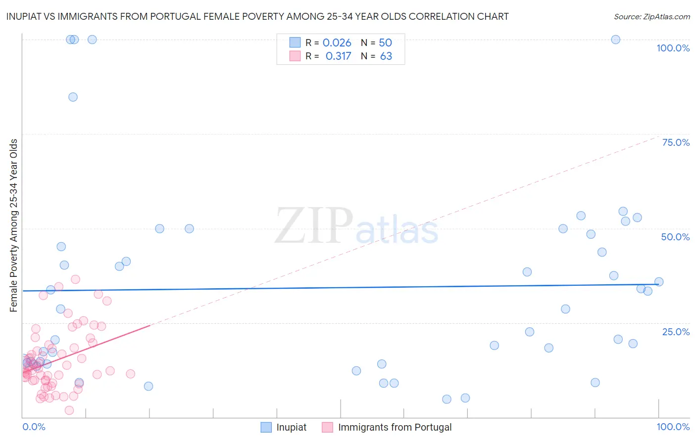 Inupiat vs Immigrants from Portugal Female Poverty Among 25-34 Year Olds