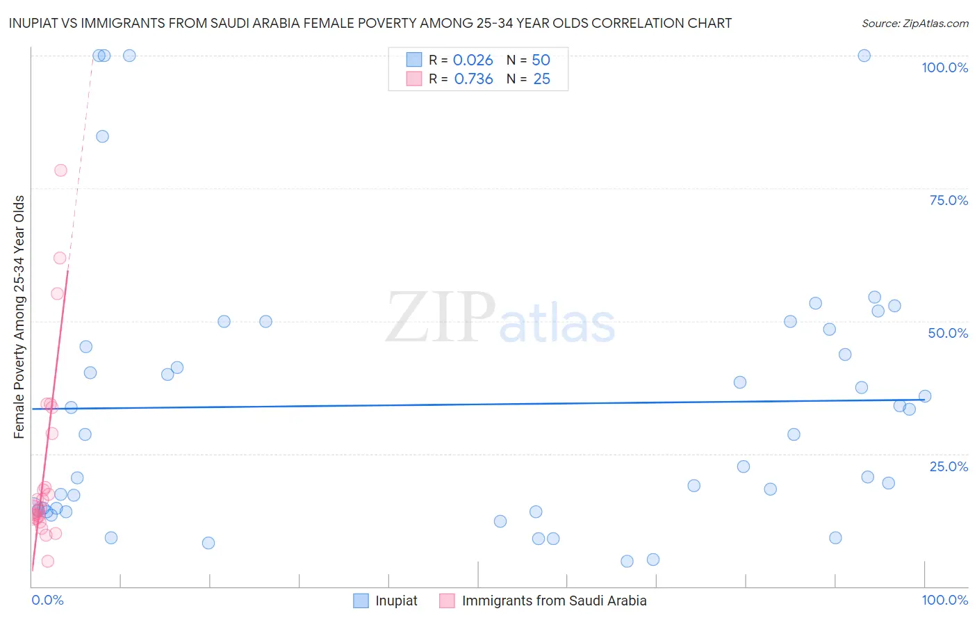 Inupiat vs Immigrants from Saudi Arabia Female Poverty Among 25-34 Year Olds