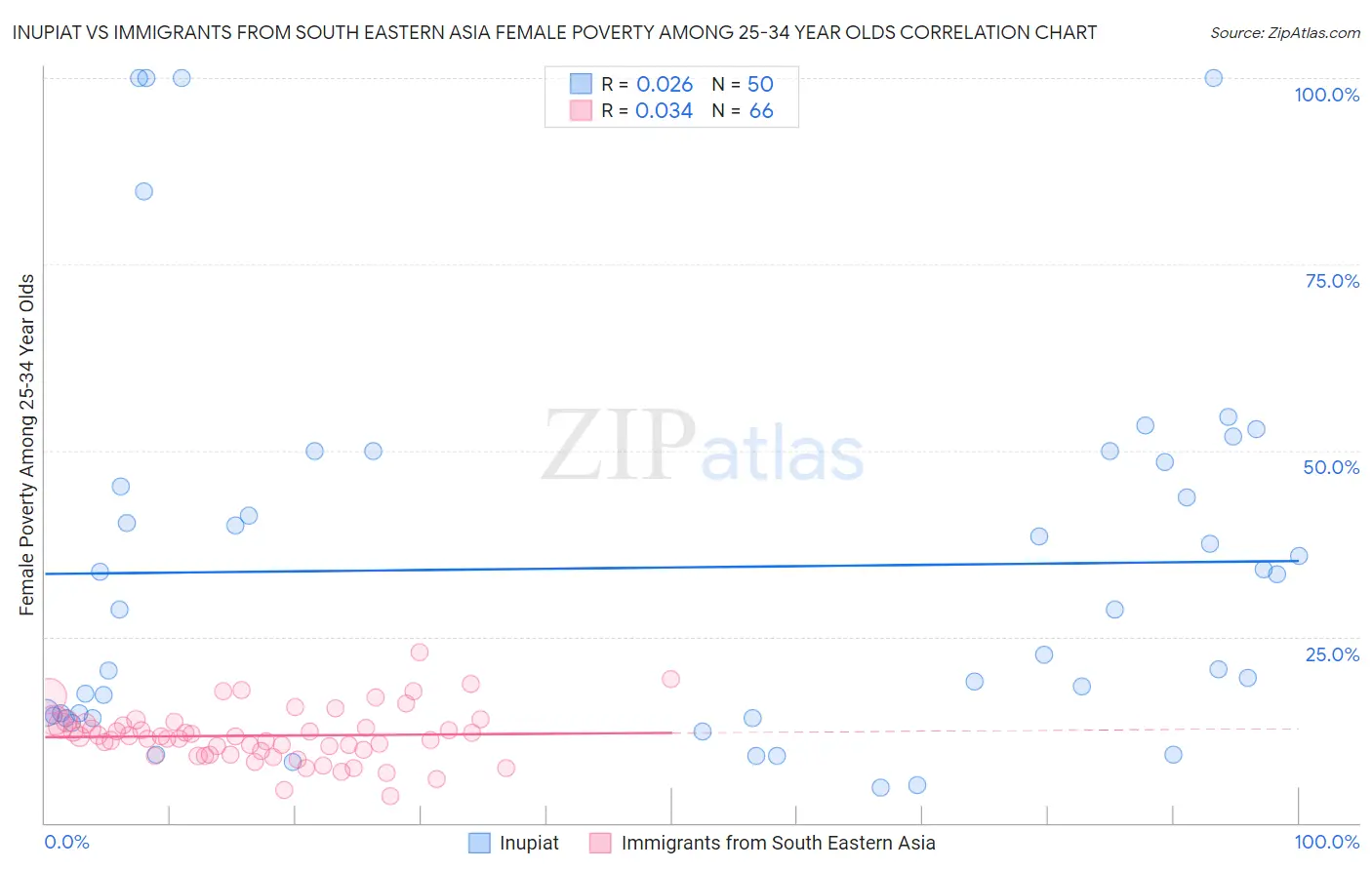 Inupiat vs Immigrants from South Eastern Asia Female Poverty Among 25-34 Year Olds