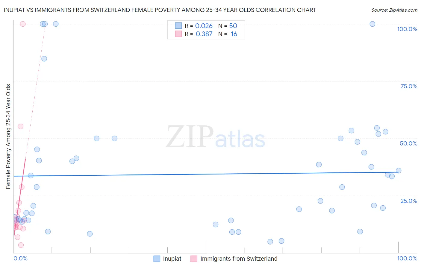 Inupiat vs Immigrants from Switzerland Female Poverty Among 25-34 Year Olds