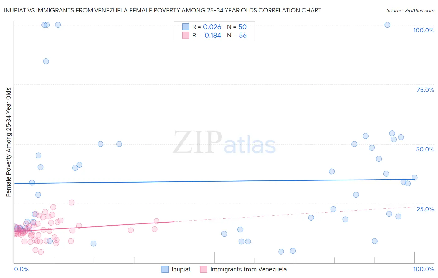 Inupiat vs Immigrants from Venezuela Female Poverty Among 25-34 Year Olds