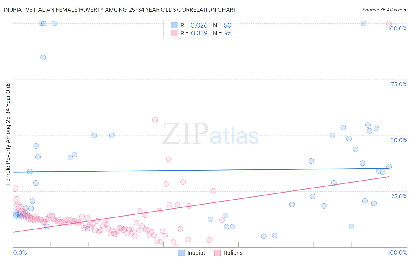 Inupiat vs Italian Female Poverty Among 25-34 Year Olds