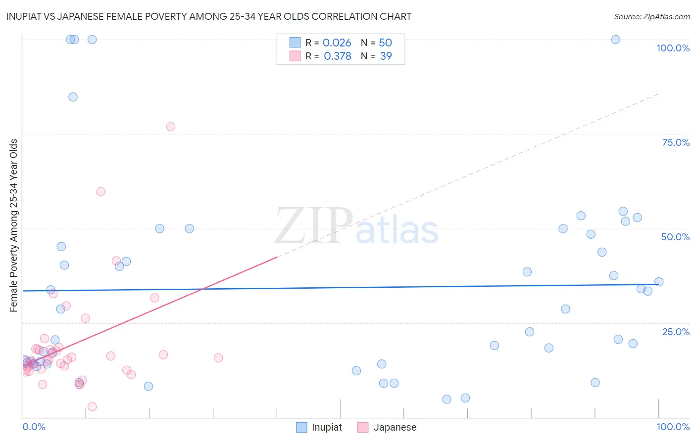 Inupiat vs Japanese Female Poverty Among 25-34 Year Olds