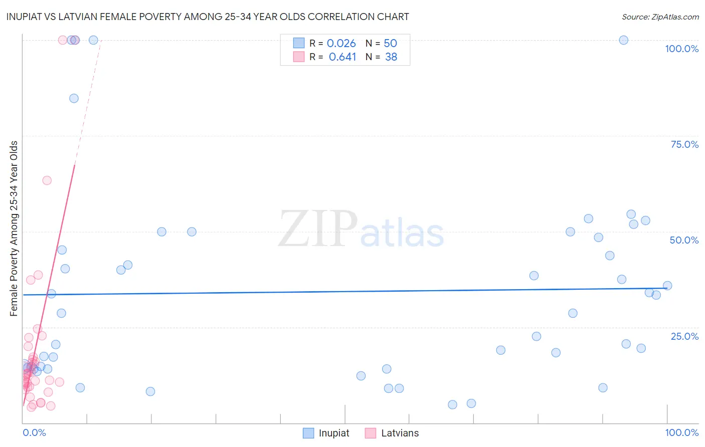 Inupiat vs Latvian Female Poverty Among 25-34 Year Olds