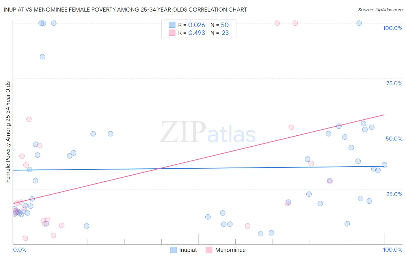 Inupiat vs Menominee Female Poverty Among 25-34 Year Olds