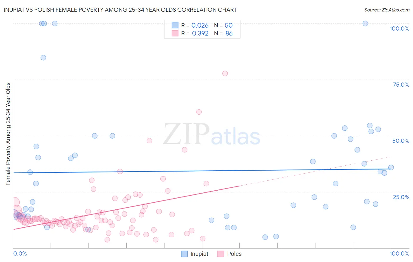 Inupiat vs Polish Female Poverty Among 25-34 Year Olds