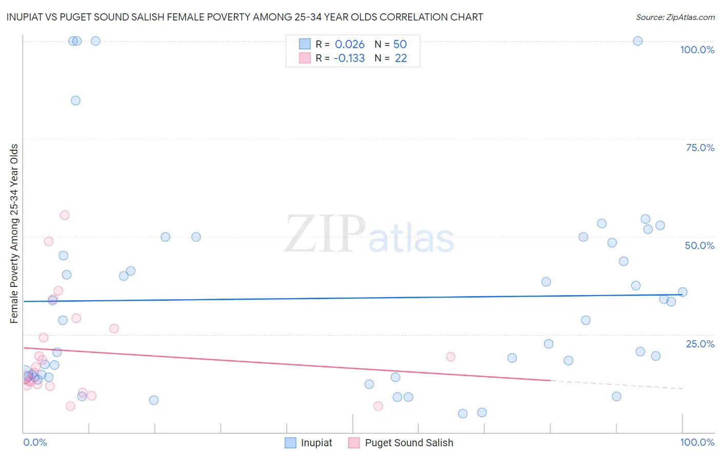 Inupiat vs Puget Sound Salish Female Poverty Among 25-34 Year Olds
