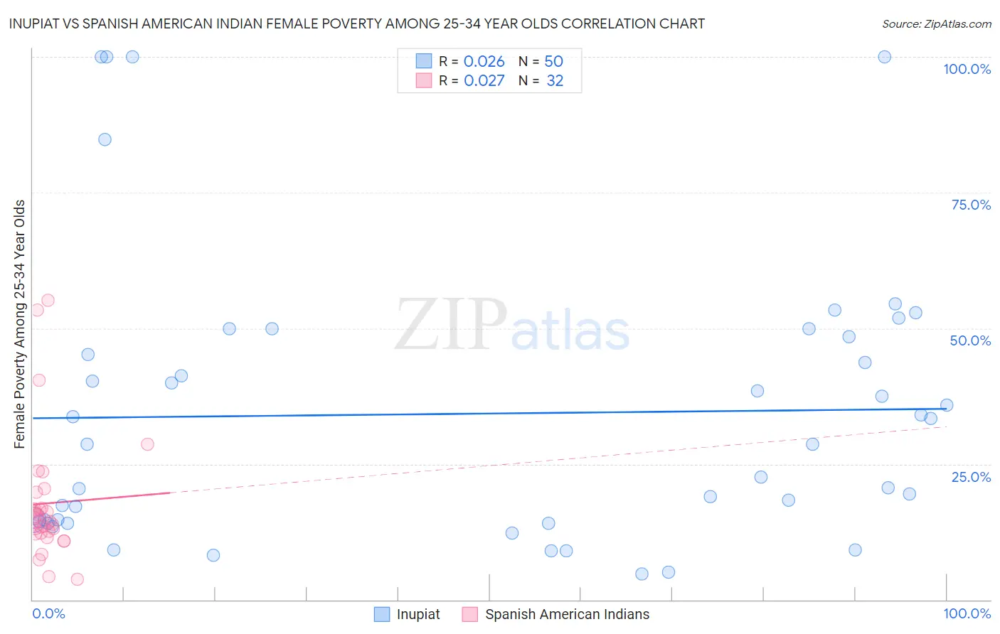 Inupiat vs Spanish American Indian Female Poverty Among 25-34 Year Olds