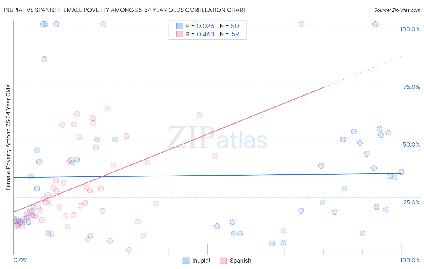 Inupiat vs Spanish Female Poverty Among 25-34 Year Olds