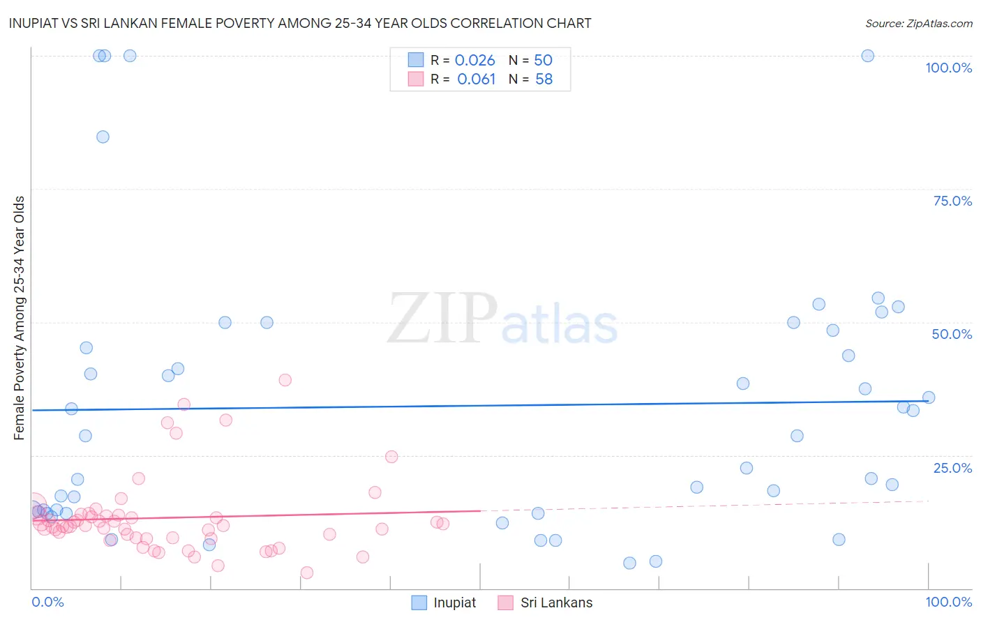 Inupiat vs Sri Lankan Female Poverty Among 25-34 Year Olds