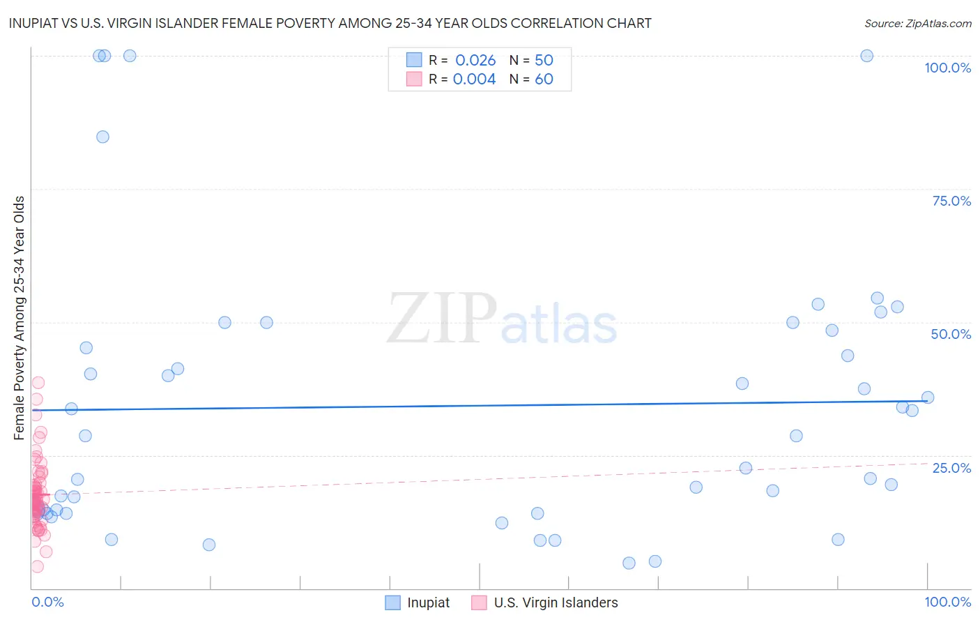 Inupiat vs U.S. Virgin Islander Female Poverty Among 25-34 Year Olds