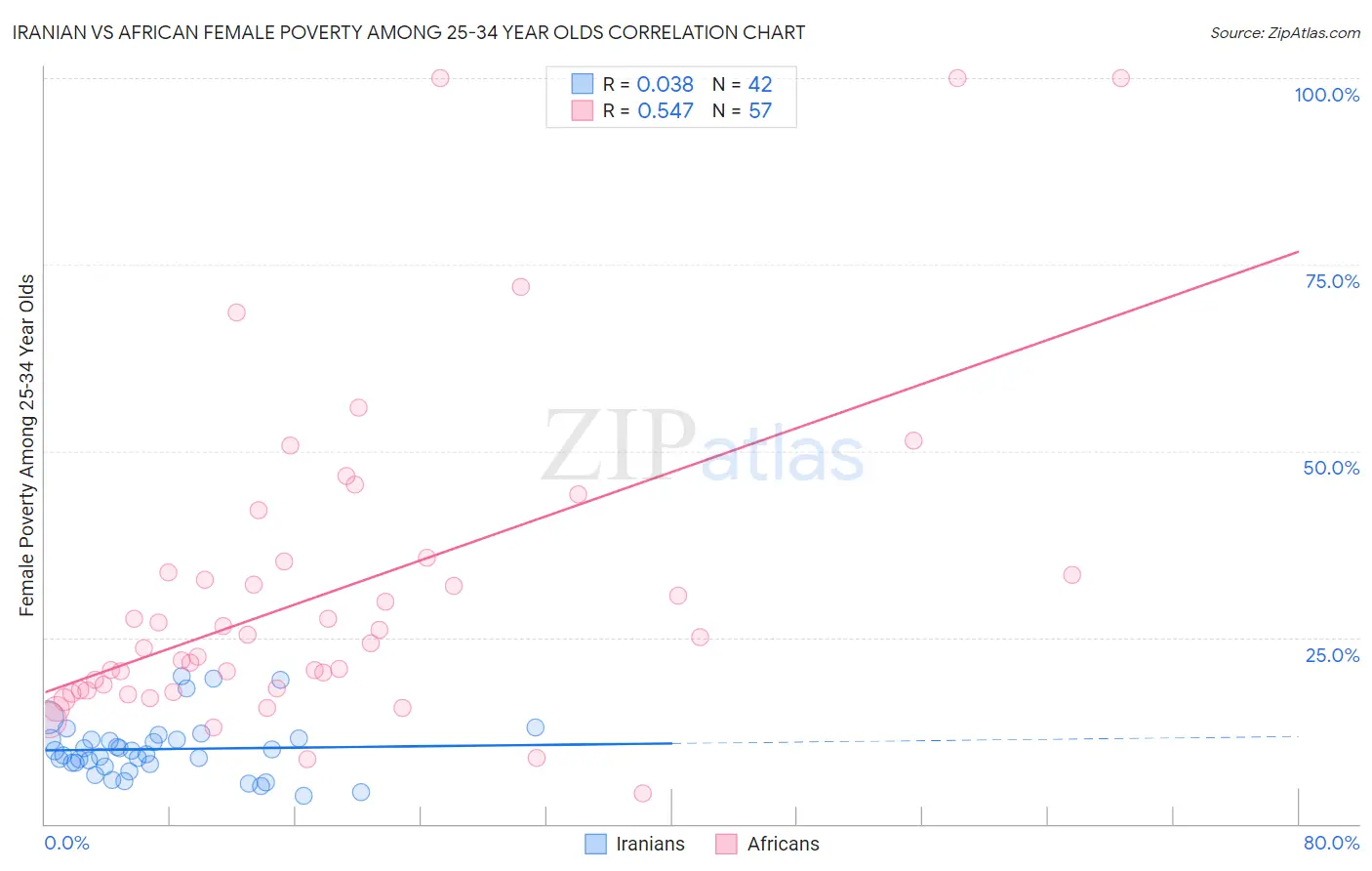 Iranian vs African Female Poverty Among 25-34 Year Olds