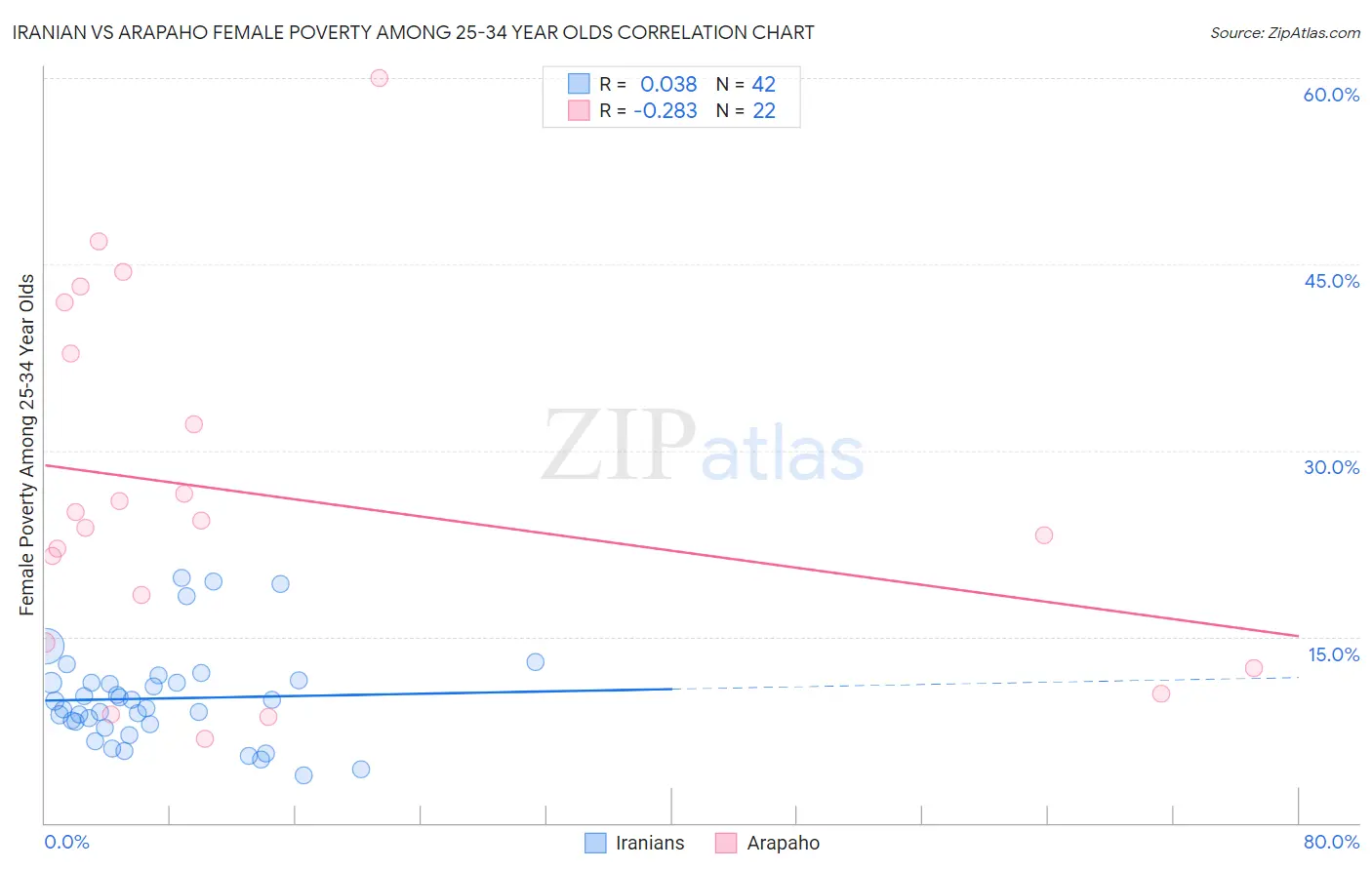 Iranian vs Arapaho Female Poverty Among 25-34 Year Olds