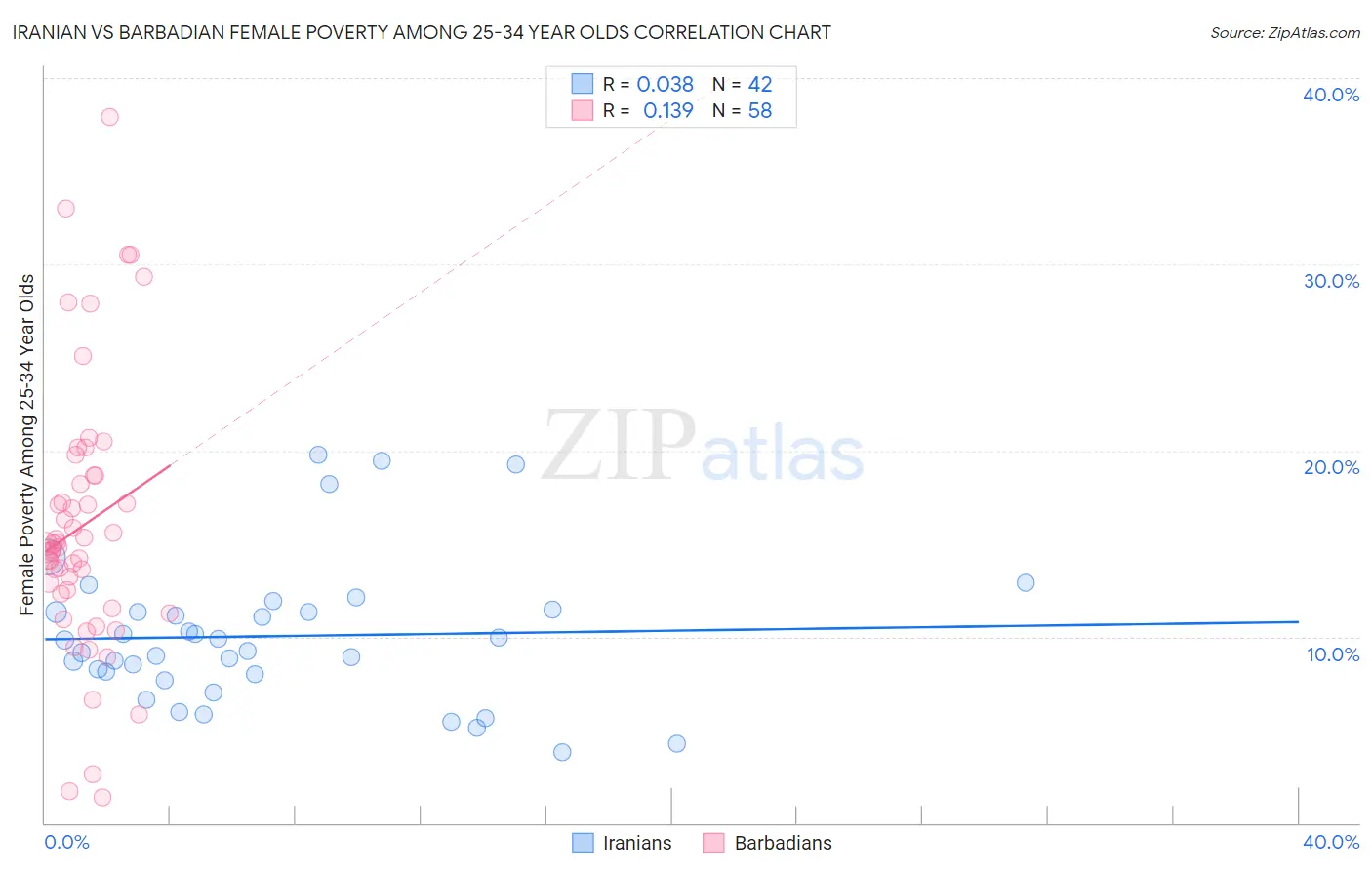 Iranian vs Barbadian Female Poverty Among 25-34 Year Olds