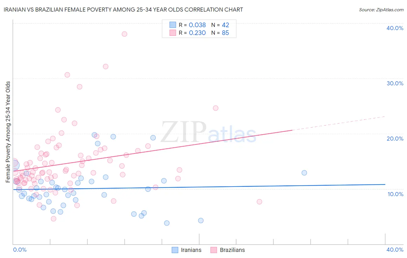 Iranian vs Brazilian Female Poverty Among 25-34 Year Olds