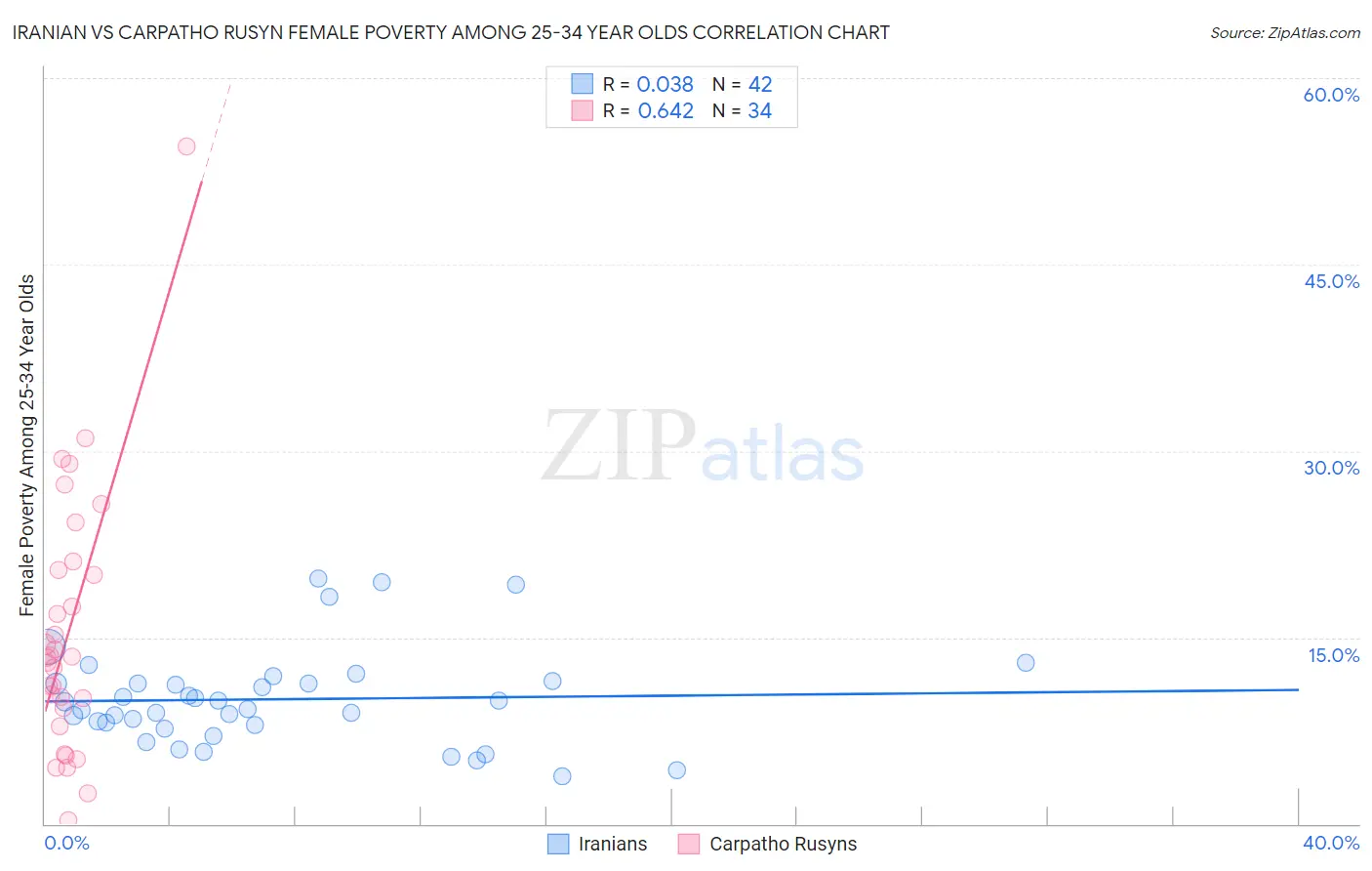 Iranian vs Carpatho Rusyn Female Poverty Among 25-34 Year Olds