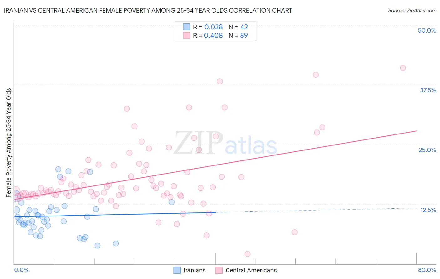 Iranian vs Central American Female Poverty Among 25-34 Year Olds