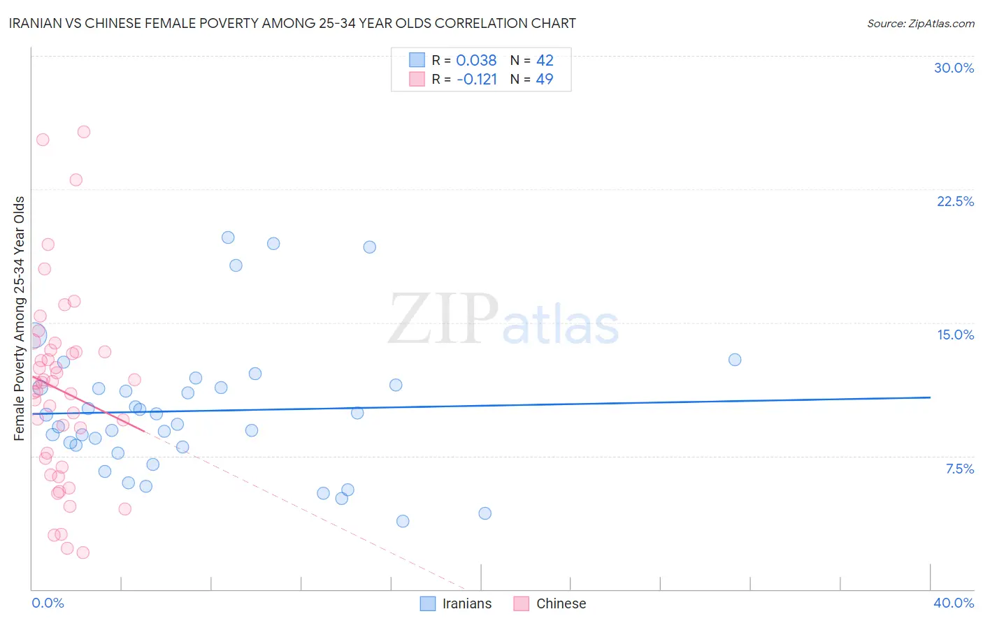 Iranian vs Chinese Female Poverty Among 25-34 Year Olds