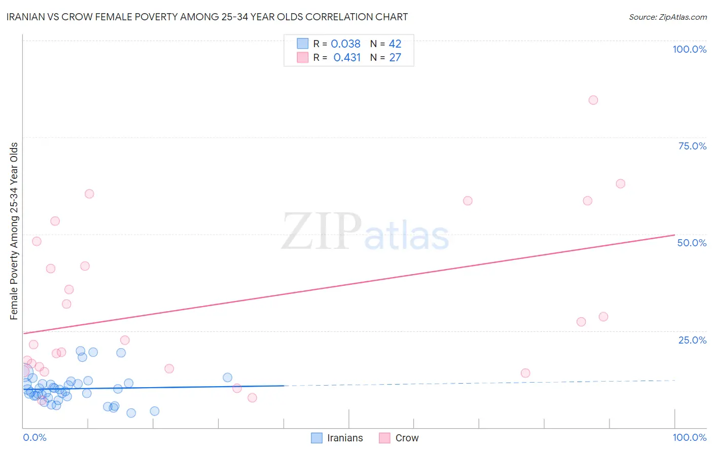 Iranian vs Crow Female Poverty Among 25-34 Year Olds