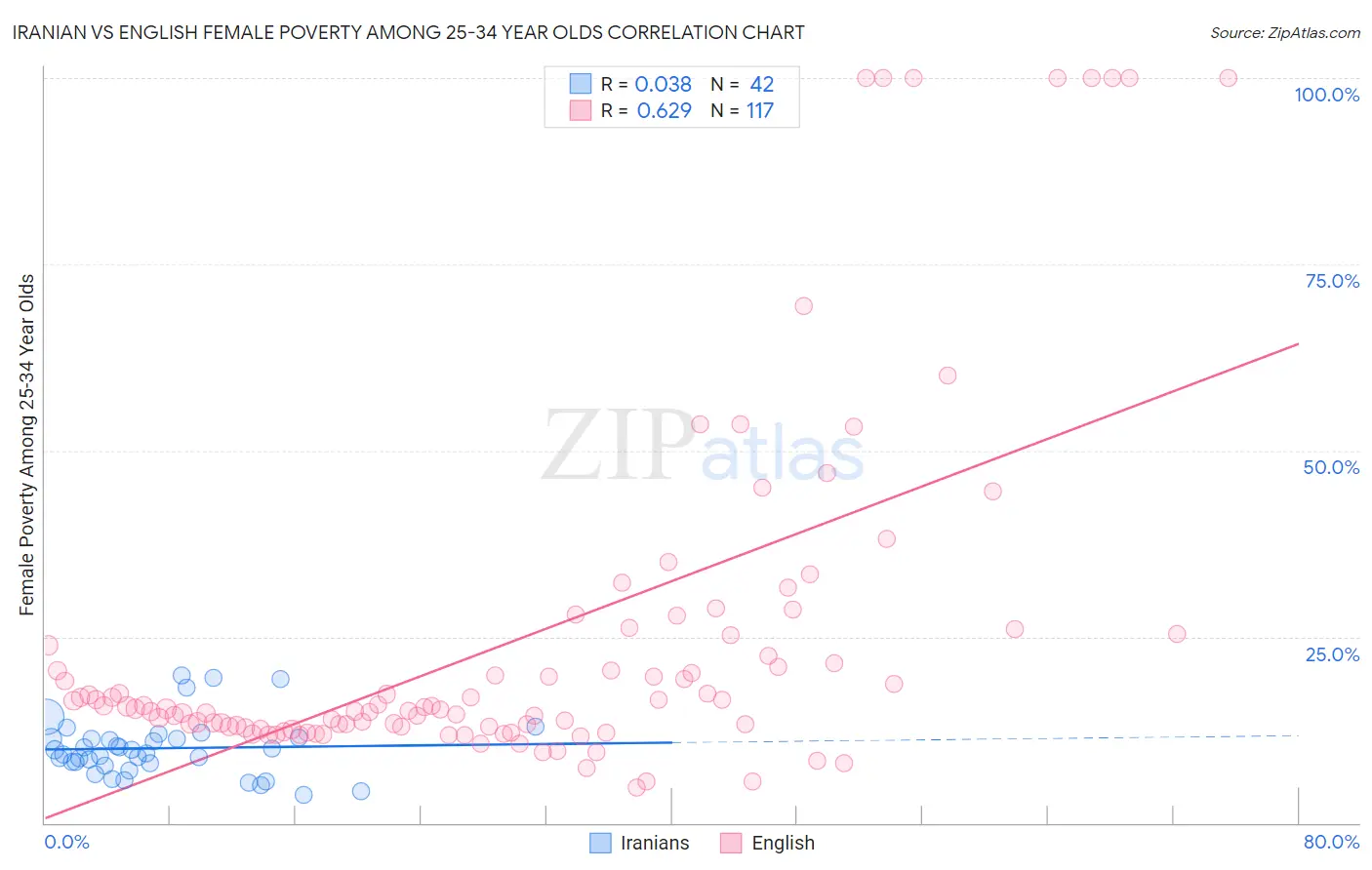 Iranian vs English Female Poverty Among 25-34 Year Olds
