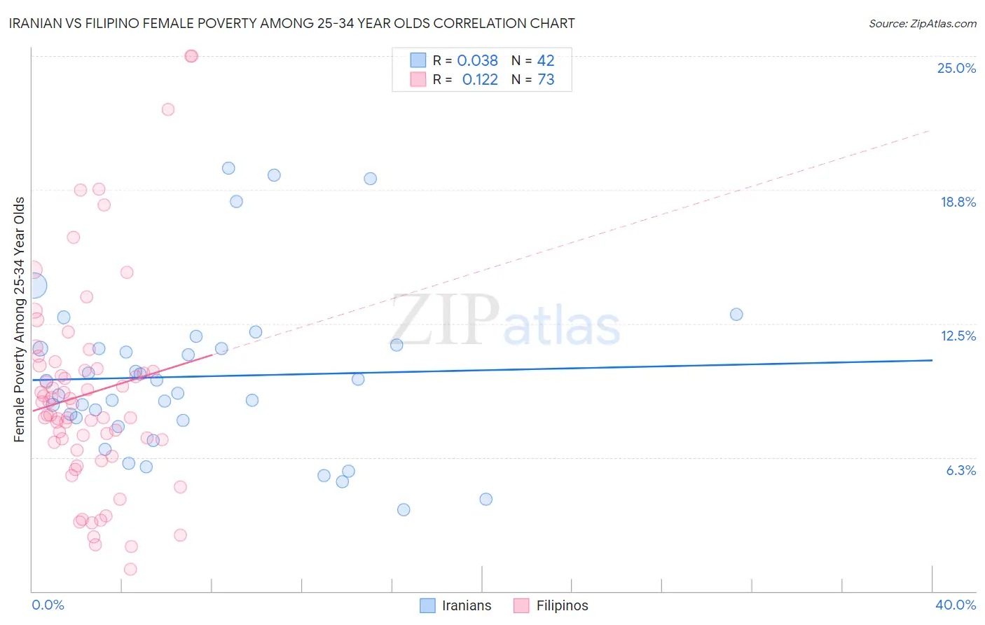 Iranian vs Filipino Female Poverty Among 25-34 Year Olds