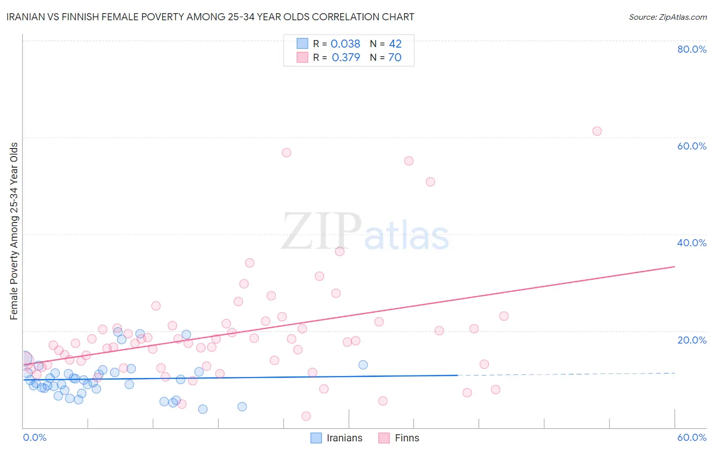 Iranian vs Finnish Female Poverty Among 25-34 Year Olds