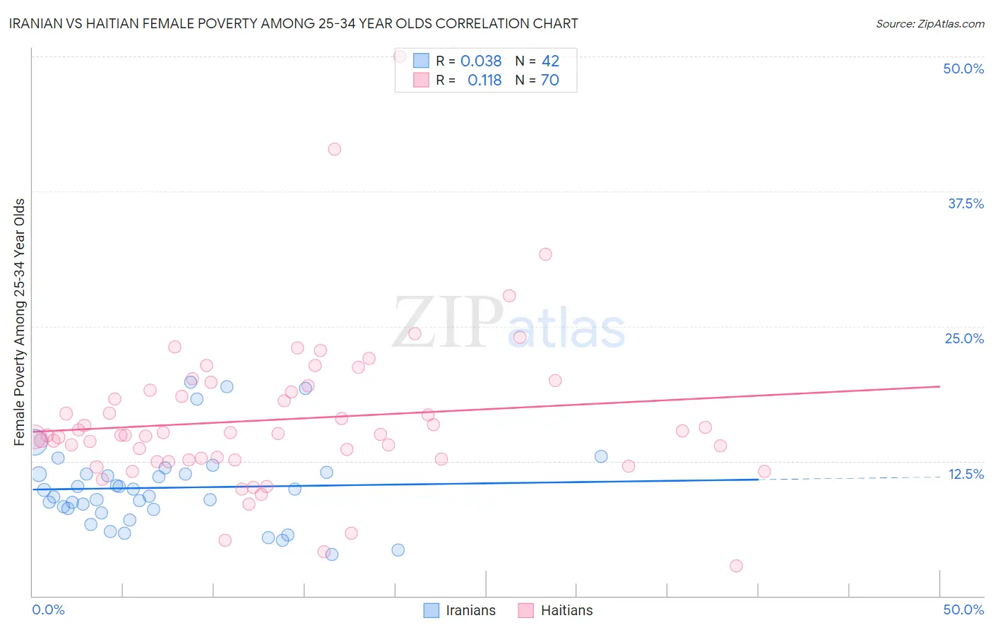 Iranian vs Haitian Female Poverty Among 25-34 Year Olds