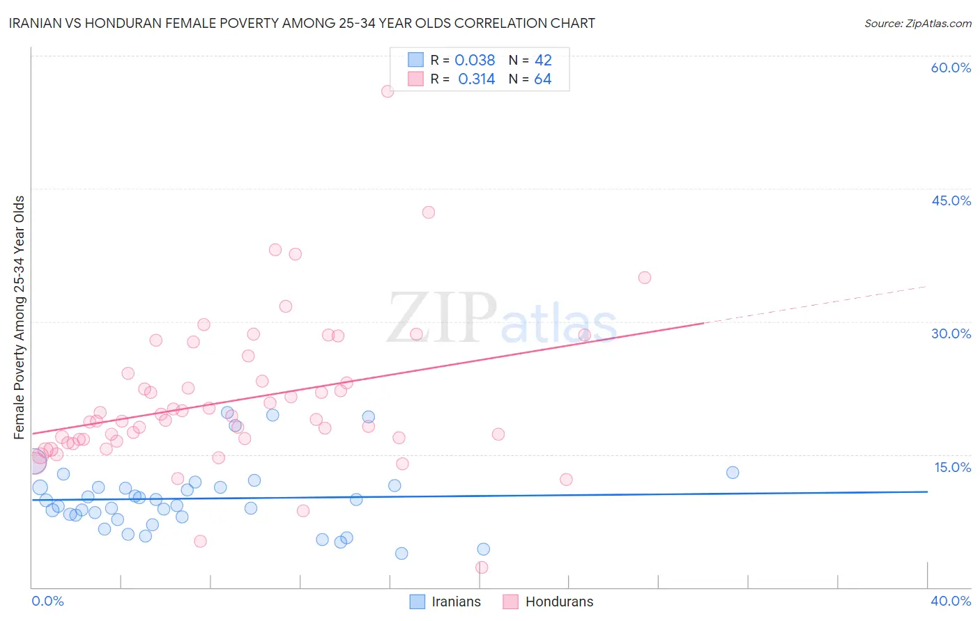 Iranian vs Honduran Female Poverty Among 25-34 Year Olds