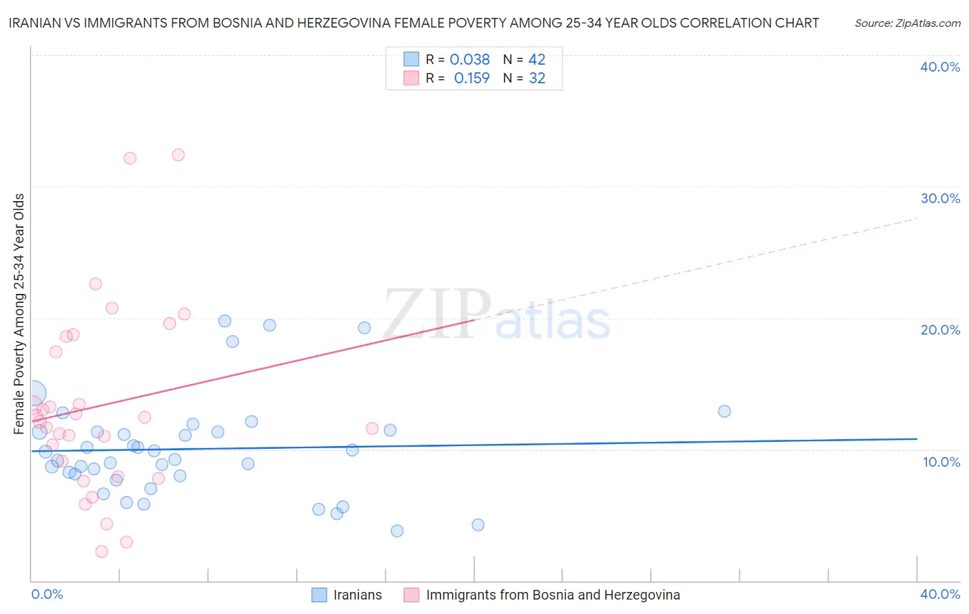 Iranian vs Immigrants from Bosnia and Herzegovina Female Poverty Among 25-34 Year Olds