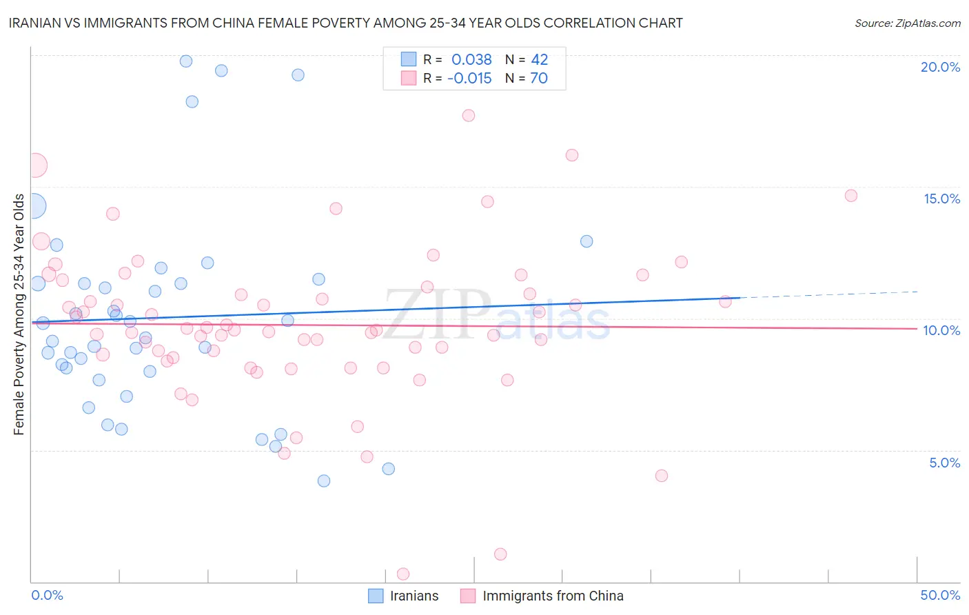 Iranian vs Immigrants from China Female Poverty Among 25-34 Year Olds