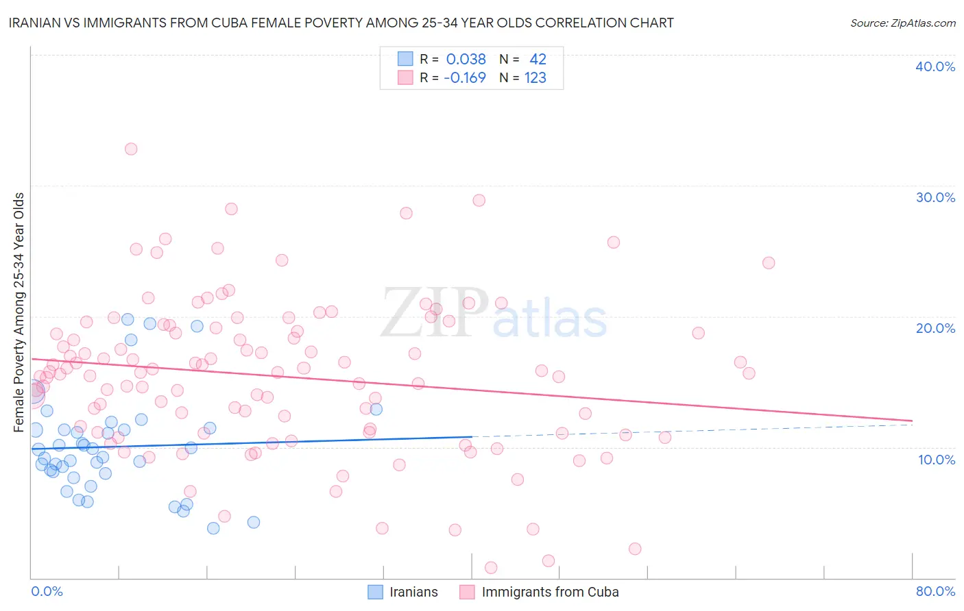 Iranian vs Immigrants from Cuba Female Poverty Among 25-34 Year Olds