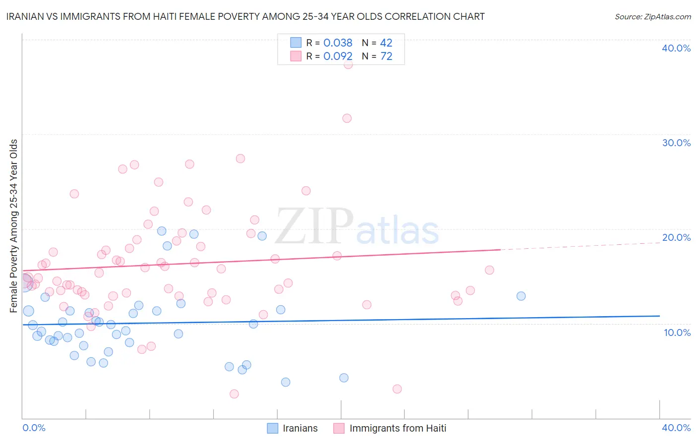 Iranian vs Immigrants from Haiti Female Poverty Among 25-34 Year Olds