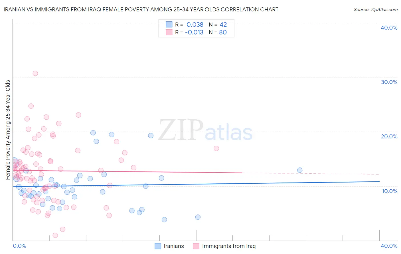 Iranian vs Immigrants from Iraq Female Poverty Among 25-34 Year Olds