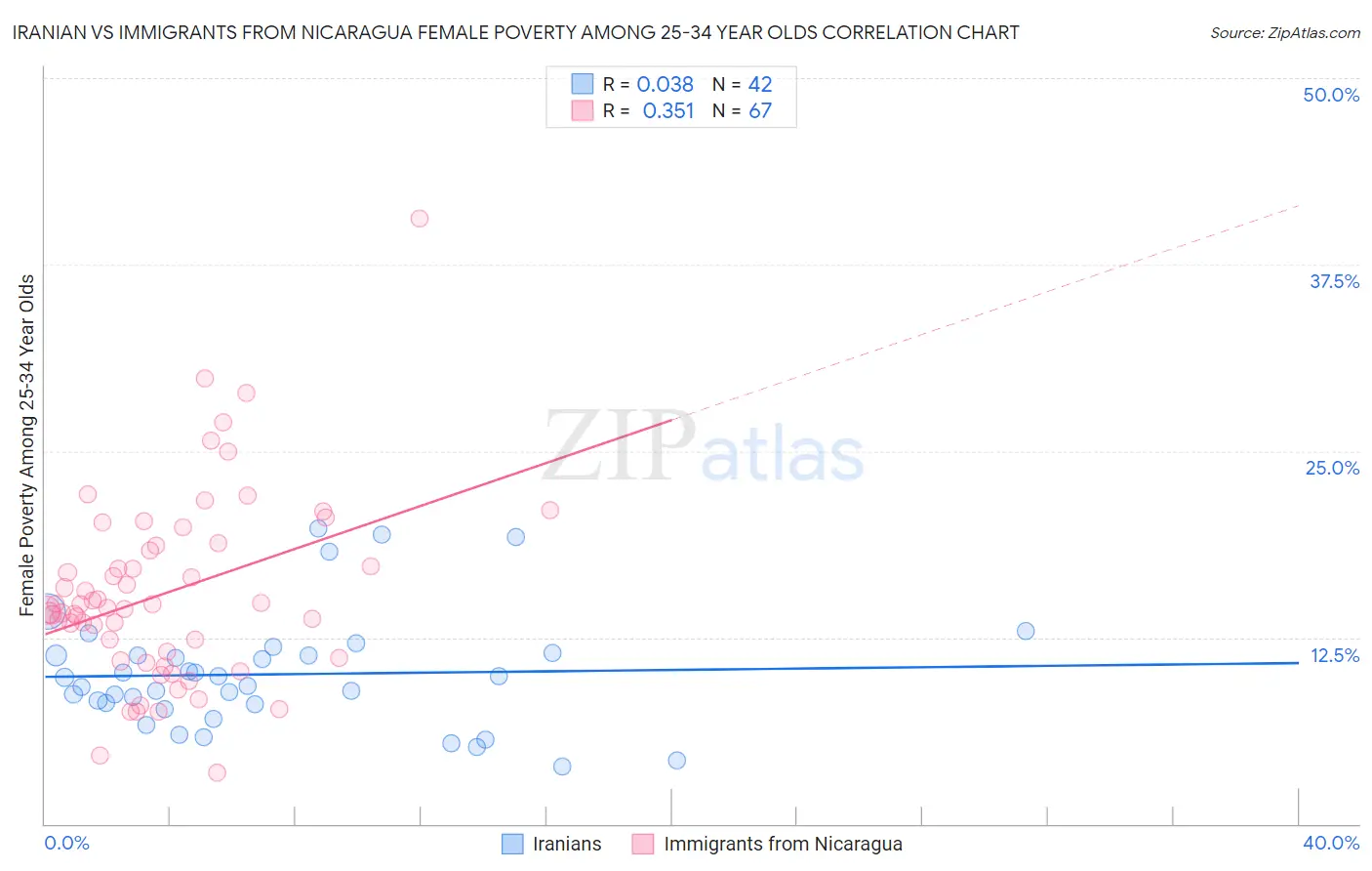 Iranian vs Immigrants from Nicaragua Female Poverty Among 25-34 Year Olds