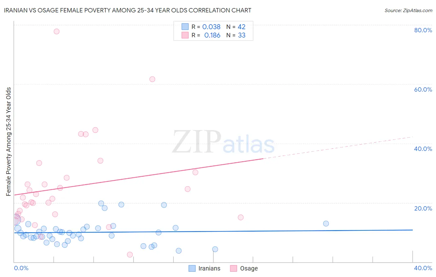 Iranian vs Osage Female Poverty Among 25-34 Year Olds