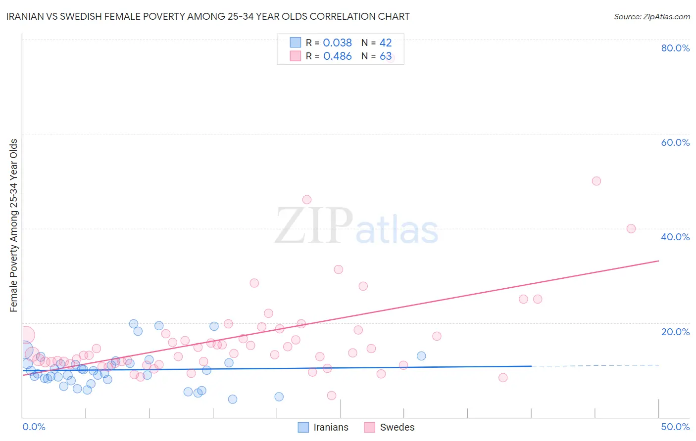 Iranian vs Swedish Female Poverty Among 25-34 Year Olds