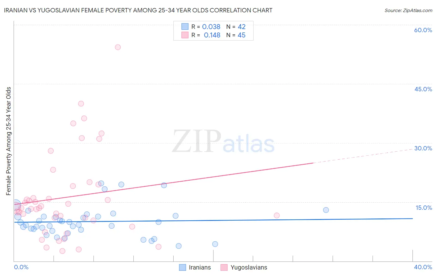 Iranian vs Yugoslavian Female Poverty Among 25-34 Year Olds