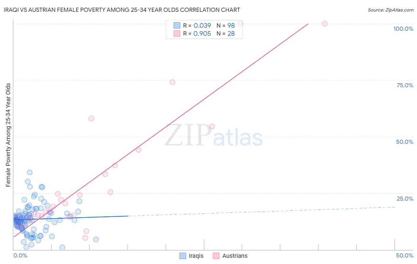 Iraqi vs Austrian Female Poverty Among 25-34 Year Olds