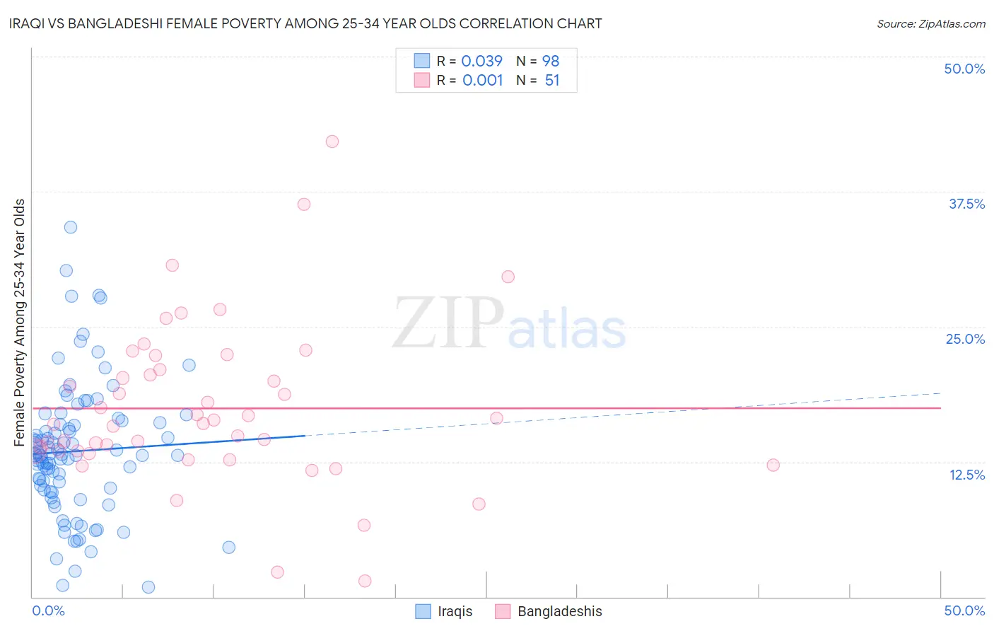 Iraqi vs Bangladeshi Female Poverty Among 25-34 Year Olds