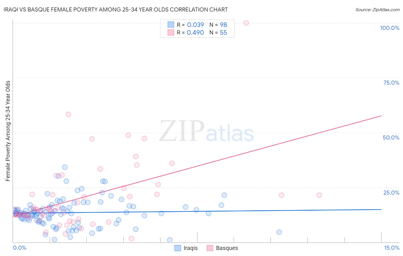 Iraqi vs Basque Female Poverty Among 25-34 Year Olds