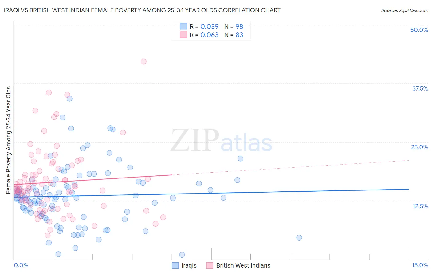 Iraqi vs British West Indian Female Poverty Among 25-34 Year Olds