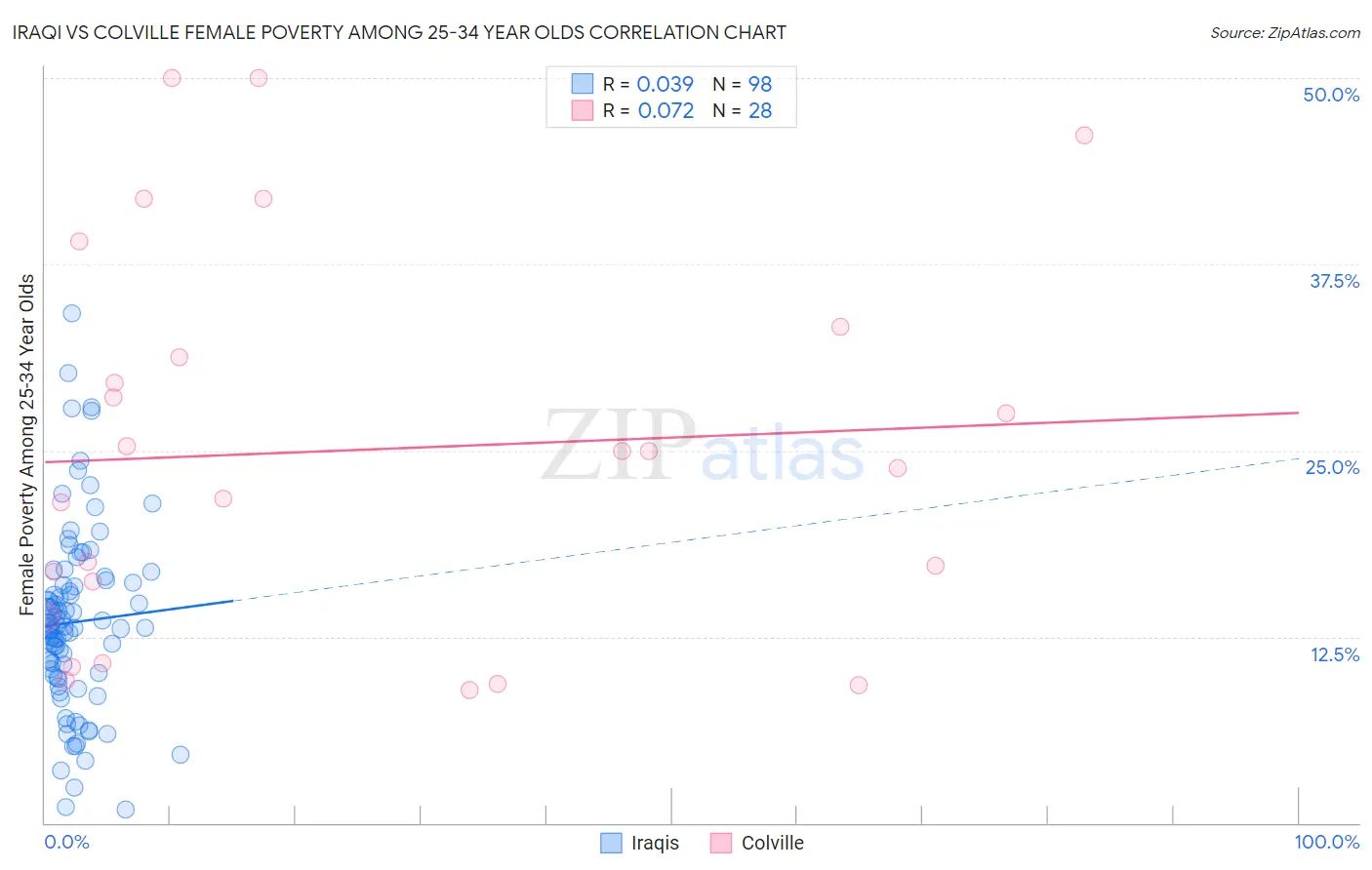 Iraqi vs Colville Female Poverty Among 25-34 Year Olds